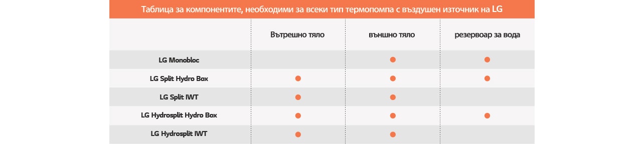 Таблица за компонентите, необходими за всеки тип термопомпа с въздушен източник на LG