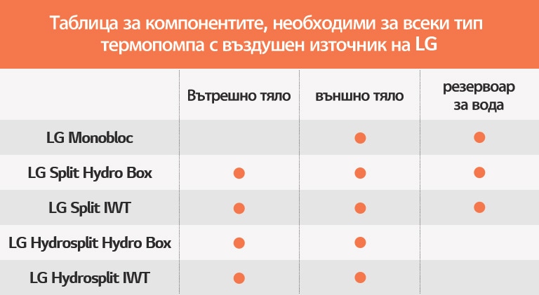 Таблица за компонентите, необходими за всеки тип термопомпа с въздушен източник на LG
