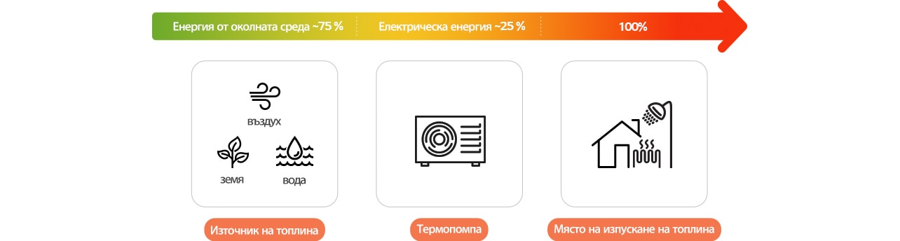 Термопомпите са способни да извличат до 75 % от енергията, която консумират, от околния въздух или геотермалната енергия, и да използват само 25 % електроенергия. 