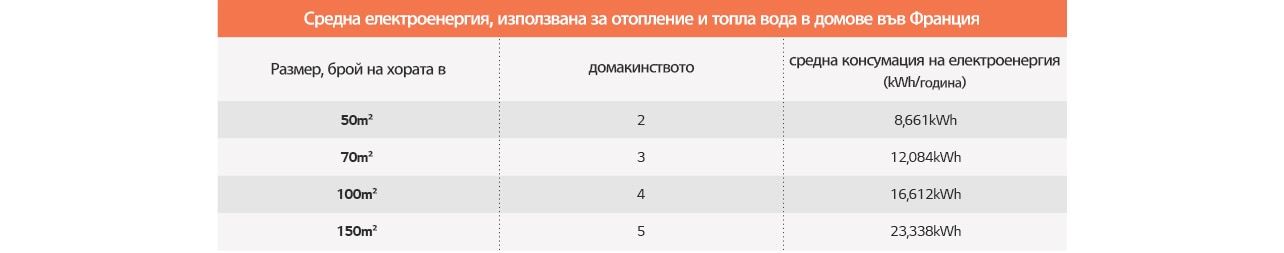 Таблица за средната електроенергия, използвана за отопление и топла вода в домове във Франция