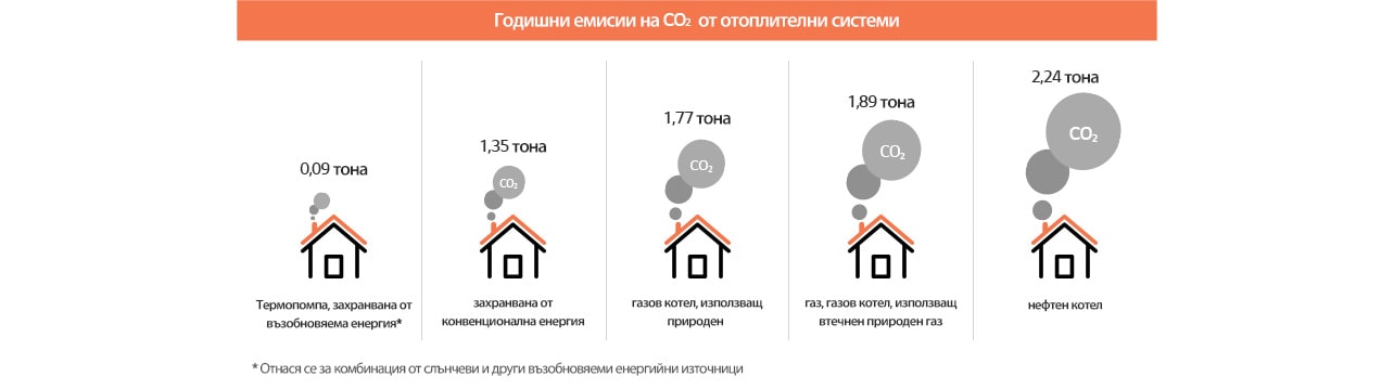 Таблица за годишните емисии на CO2 от отоплителни системи