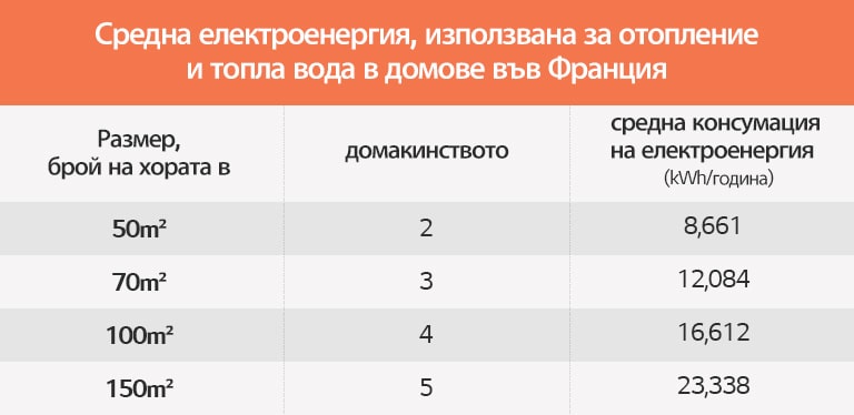 Таблица за средната електроенергия, използвана за отопление и топла вода в домове във Франция