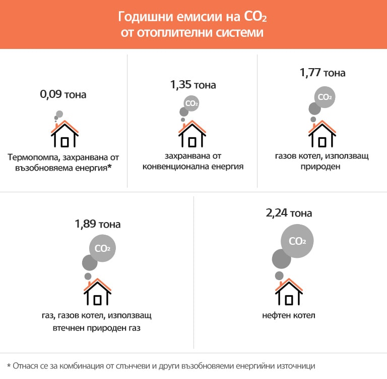 Таблица за годишните емисии на CO2 от отоплителни системи