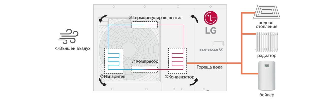 Процесът за термопомпата, как работи