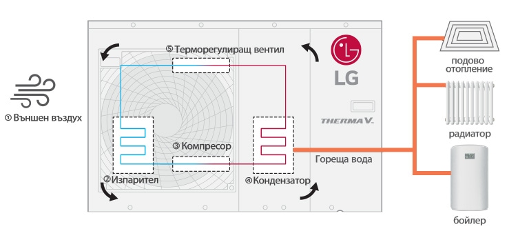 Какво е термопомпа с въздушен източник? | Блог ОВК | LG България