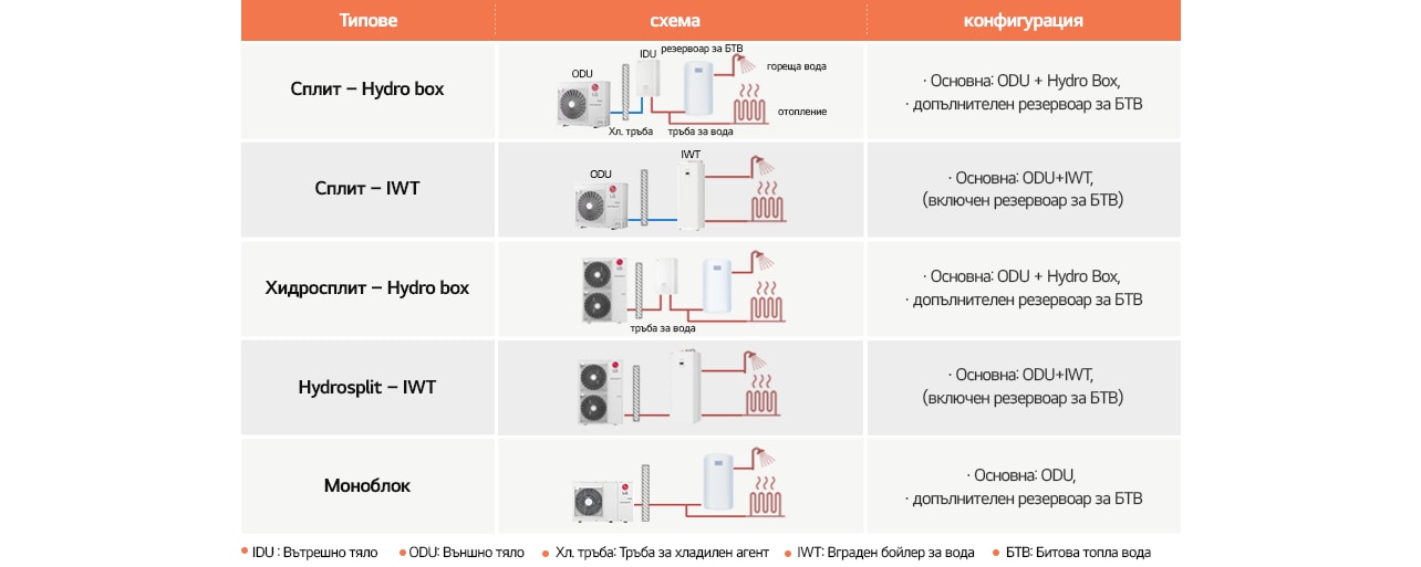 Таблица за типовете, схемата и конфигурацията за термопомпа на LG 