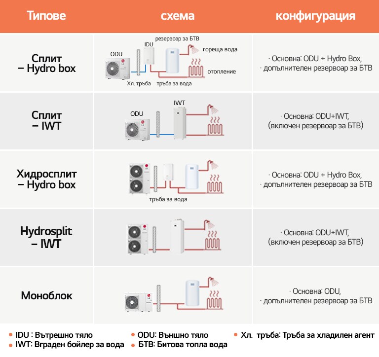 Таблица за типовете, схемата и конфигурацията за термопомпа на LG 