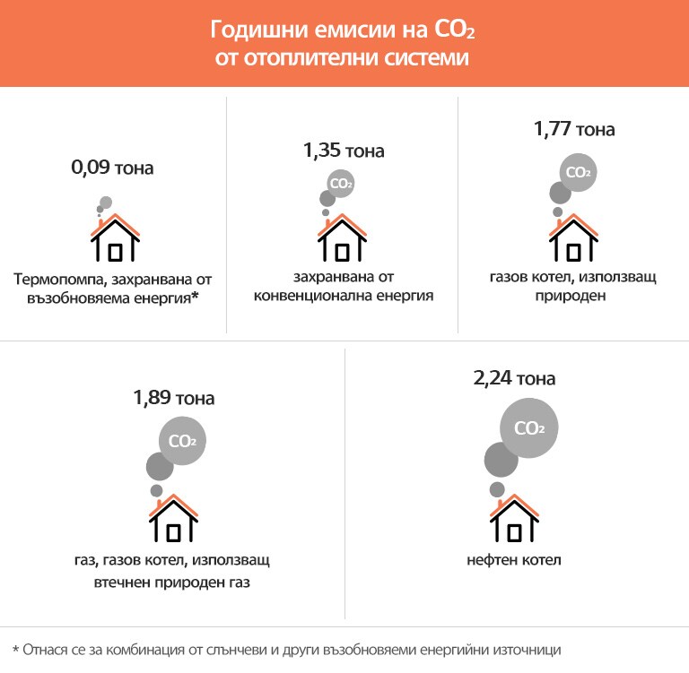 Таблица за годишните емисии на CO2 от отоплителни системи