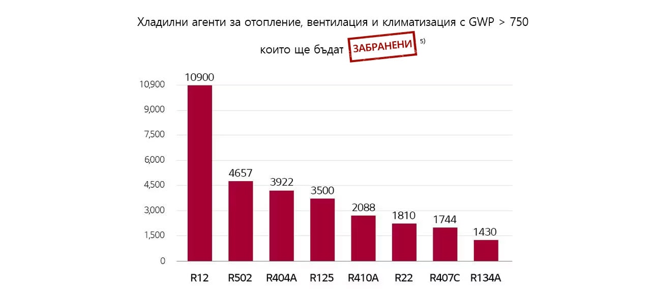 Цифрова графика на GWP за продуктите, които трябва да бъдат премахнати в съответствие с променените разпоредби за хладилните агенти