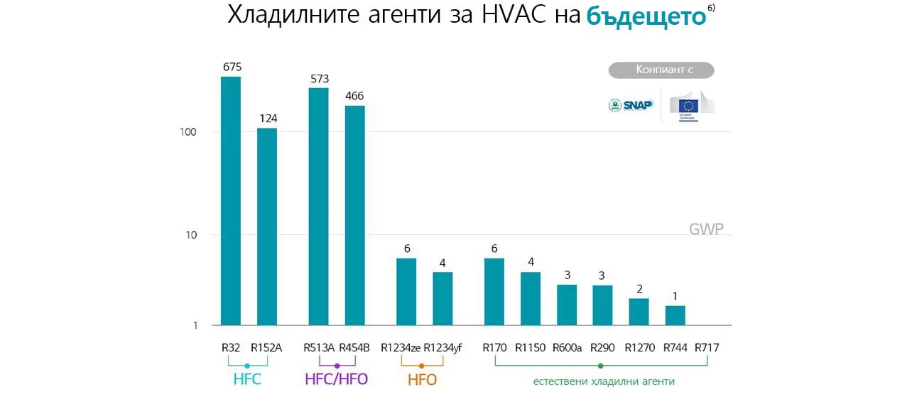 Графики, категоризирани в три категории въз основа на състава и най-високия приоритет на GWP