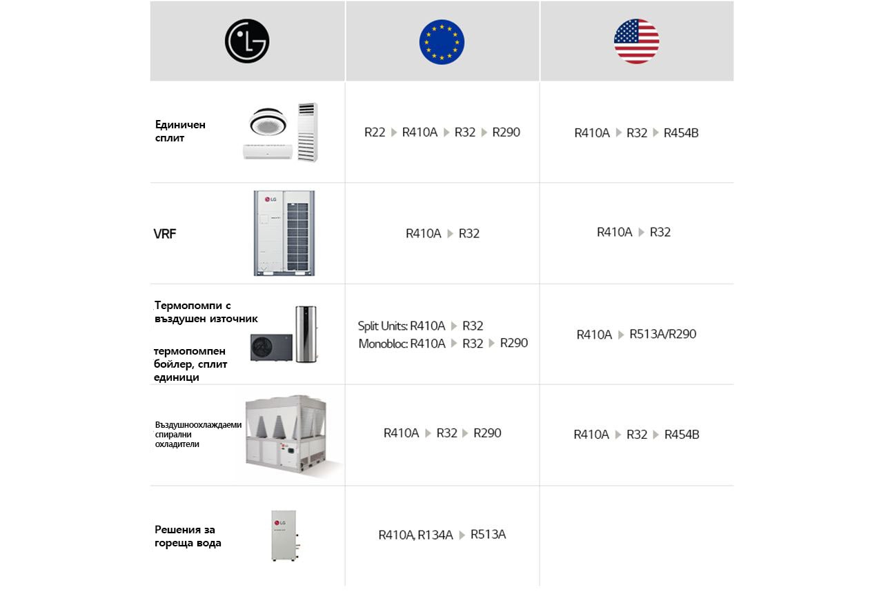 В индустрията за HVAC на LG се използва по-ефективен хладилен агент с отлични характеристики и нисък GWP.