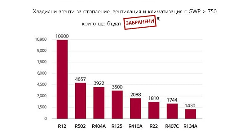 Цифрова графика на GWP за продуктите, които трябва да бъдат премахнати в съответствие с променените разпоредби за хладилните агенти