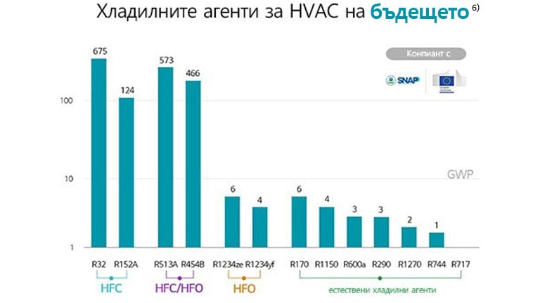 Графики, категоризирани в три категории въз основа на състава и най-високия приоритет на GWP