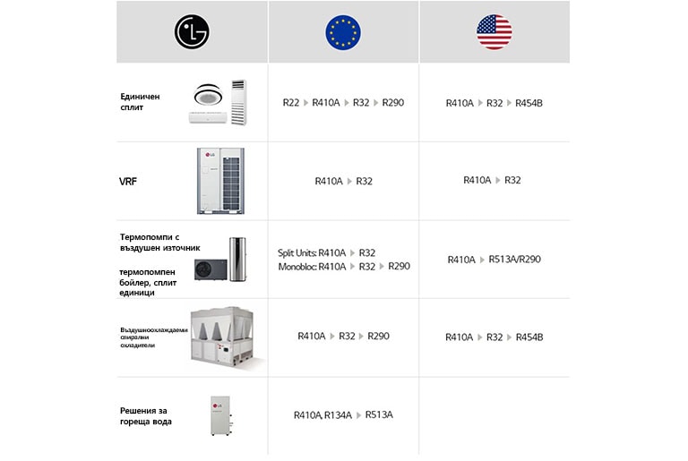 В индустрията за HVAC на LG се използва по-ефективен хладилен агент с отлични характеристики и нисък GWP.