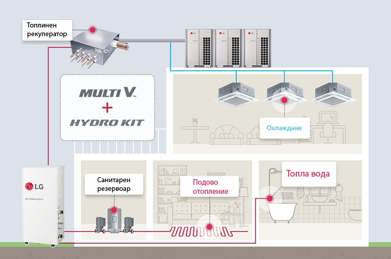 Изображение, показващо предимствата от съвместното използване на системите MULTI V и Hydro Kit.