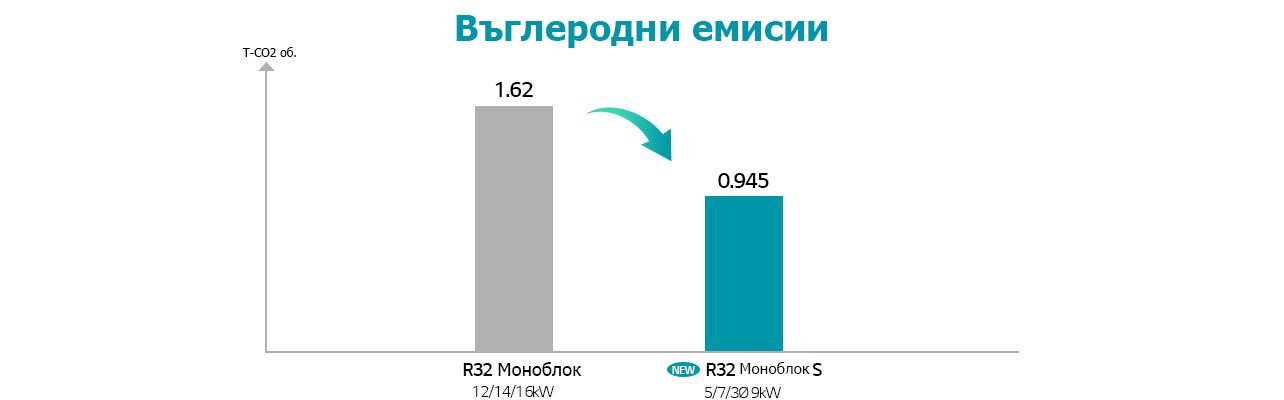 Compare carbon emission between R32 Monobloc and Monobloc S