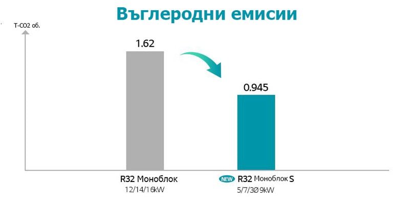 Compare carbon emission between R32 Monobloc and Monobloc S