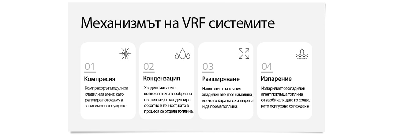 Принципи на термодинамиката във VRF системите
