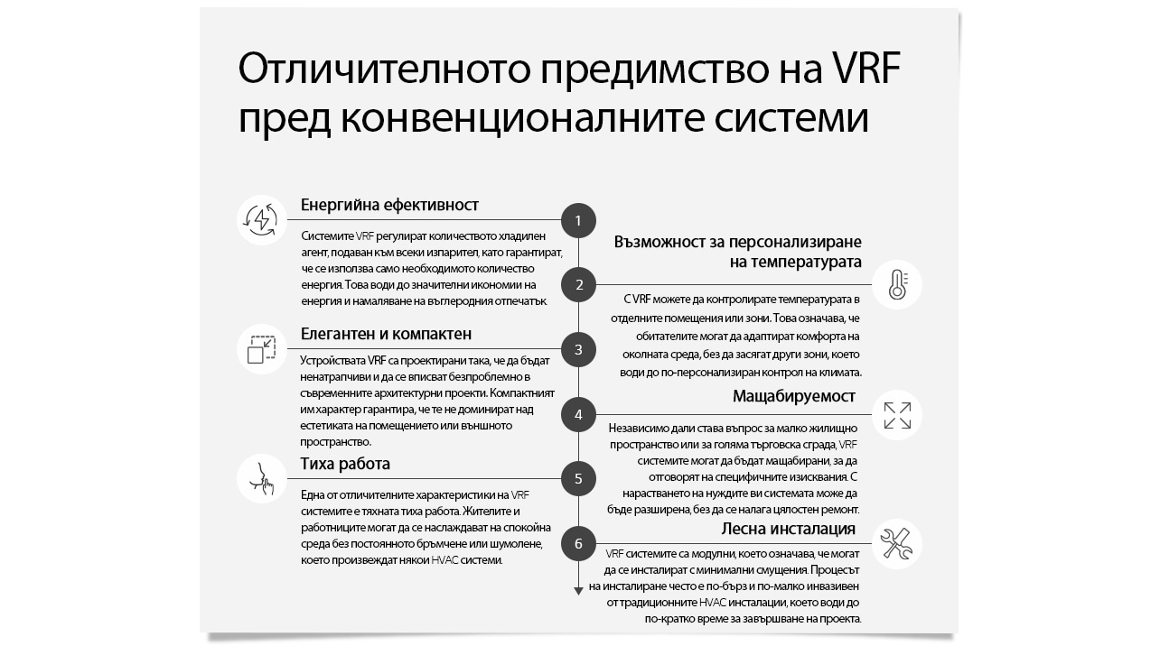 Диференцирани предимства спрямо съществуващите системи на LG VRF