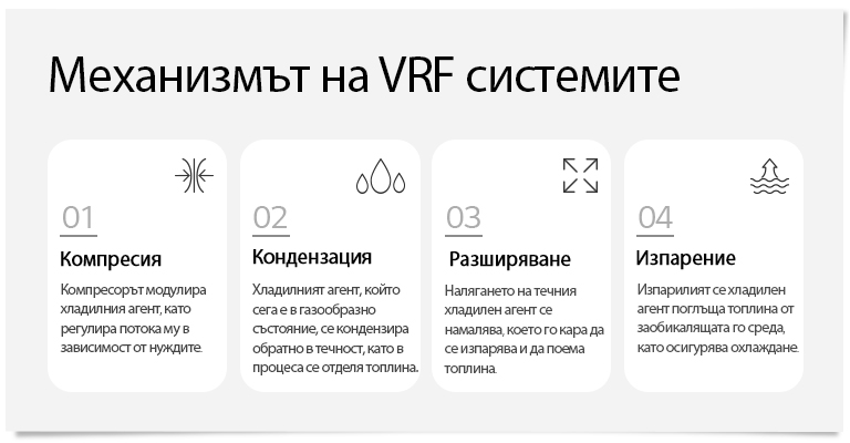 Принципи на термодинамиката във VRF системите