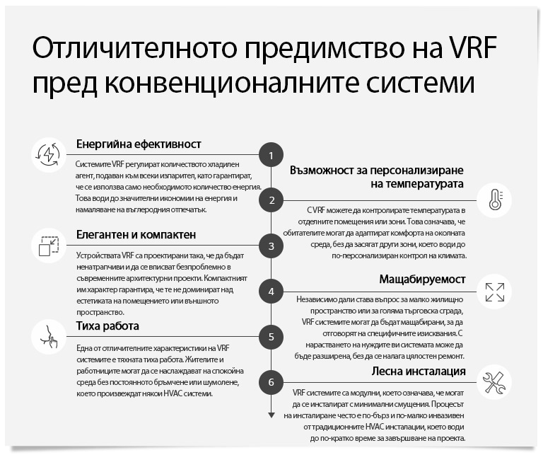 Диференцирани предимства спрямо съществуващите системи на LG VRF
