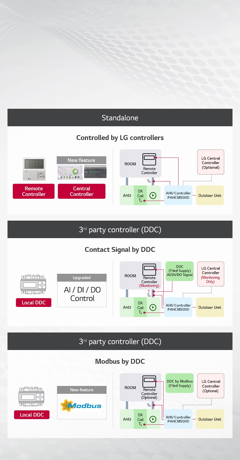 Различни опции за връзки на управлението2