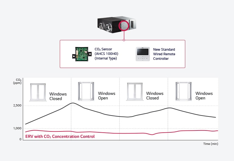 Контрол  концентрацията на CO₂2