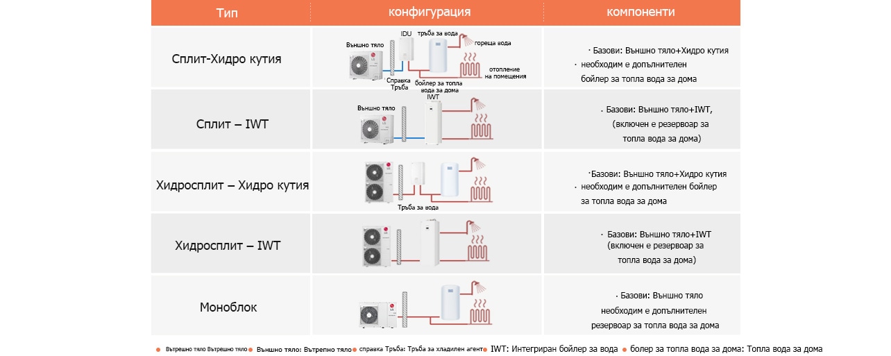 Table about type, configuration and components of different LG Heat pumps 