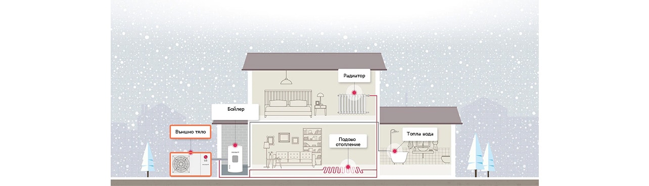 How the heat pump is installed in the house