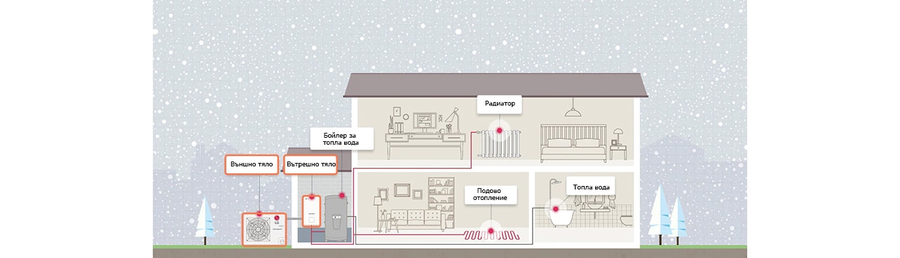 How the heat pump is installed in the house