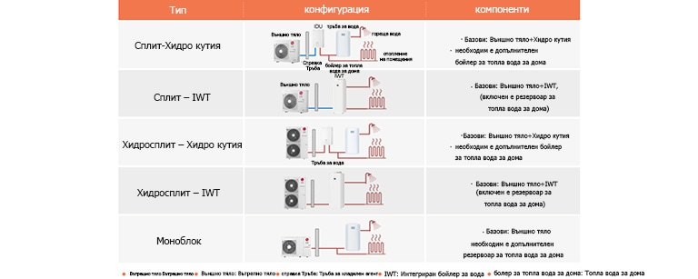Table about type, configuration and components of different LG Heat pumps 