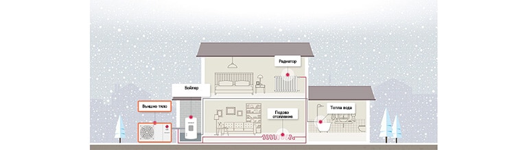 How the heat pump is installed in the house