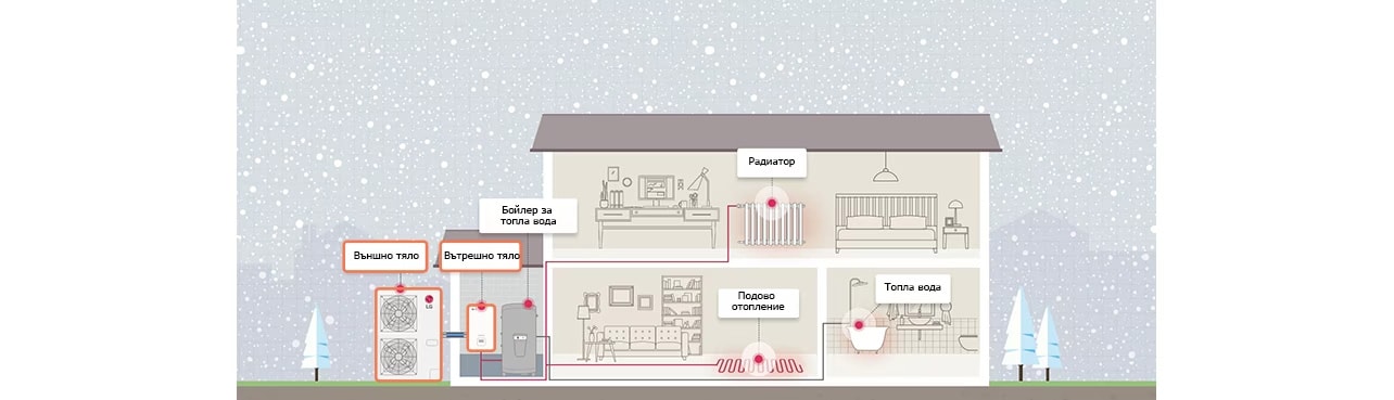 How the heat pump is installed in the house