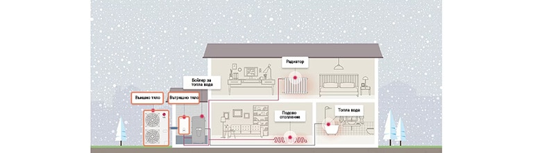 How the heat pump is installed in the house
