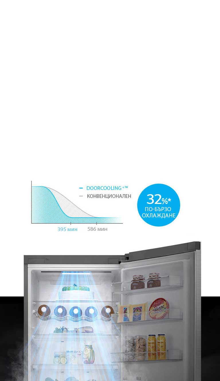 До 32%* по-бързо и равномерно охлаждане навсякъде