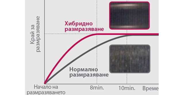 Бързо размразяване