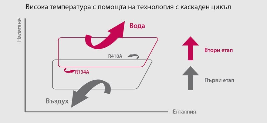 Технология за каскадно компресиране с 2 етапа