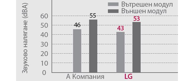 Ниско ниво на шума