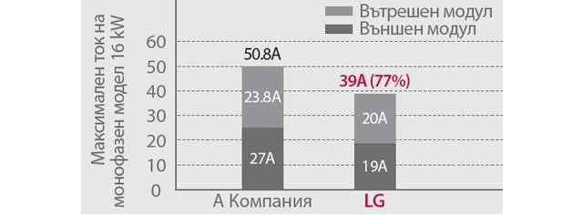 Ниско максимално ниво на тока