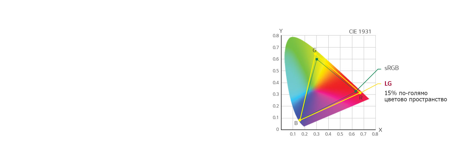 Диаграма на цветовото пространство CIE 1931  sRGB / LG, +15% по-голямо цветово пространство