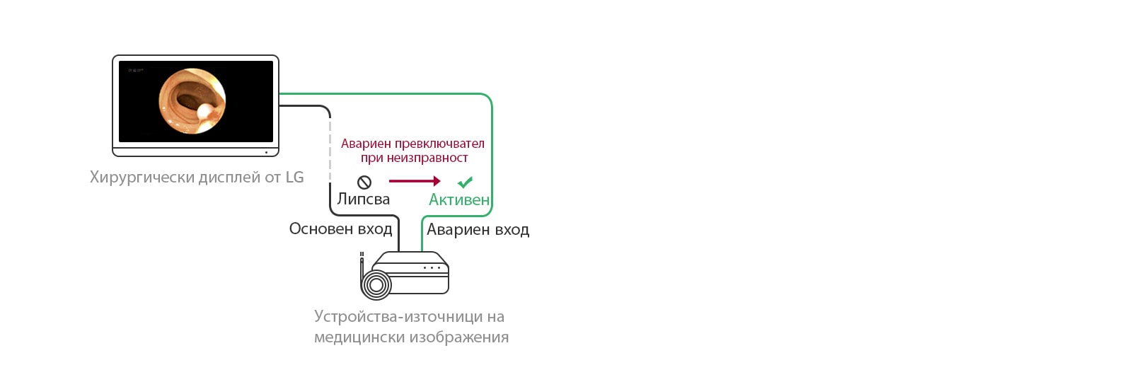 Авариен превключвател при неизправност: Когато основният източник липсва, дисплеят автоматично ще се превключи към авариен източник и ще възстанови основния източник веднага след като сигналът се върне.
