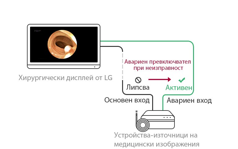 Авариен превключвател при неизправност: Когато основният източник липсва, дисплеят автоматично ще се превключи към авариен източник и ще възстанови основния източник веднага след като сигналът се върне.