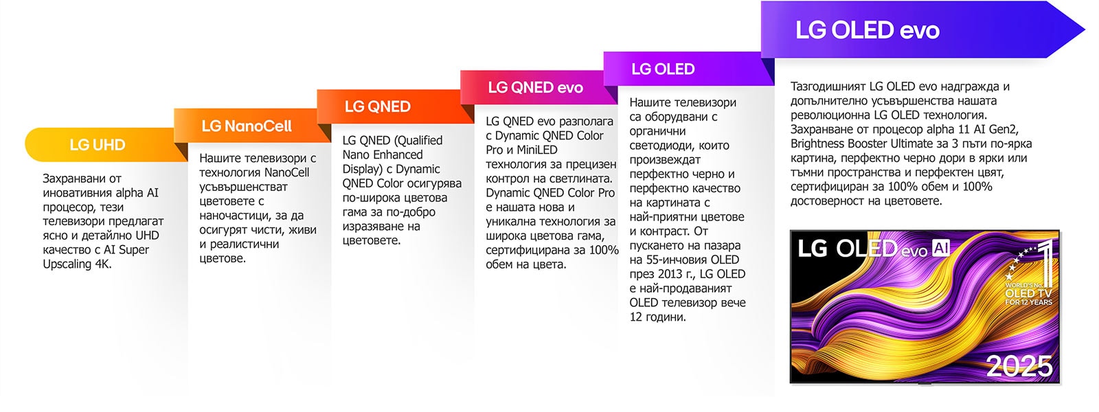 Сравнение на различните LG TV от LG UHD, LG NanoCell, LG QNED, LG QNED evo, LG OLED и LG OLED evo с кратко описание.