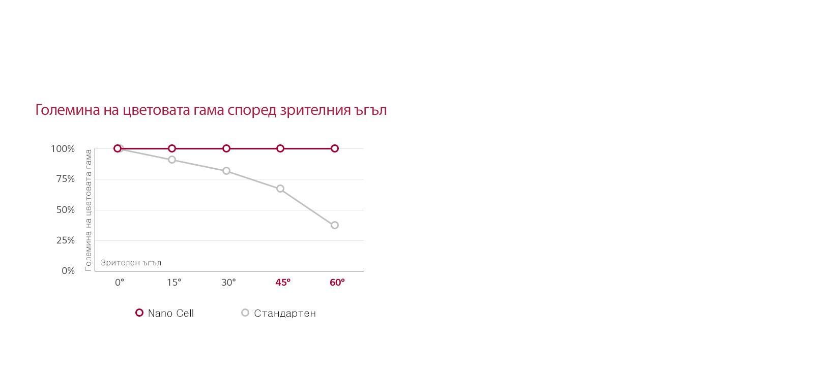 LG NanoCell™ TV – истински цветове от всеки ъгъл1