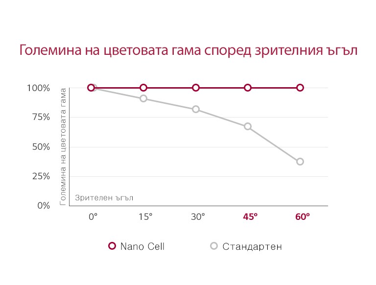 LG NanoCell™ TV – истински цветове от всеки ъгъл2