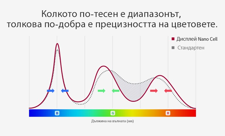 Как NanoCell™ TV прецизно контролира цветовете?2