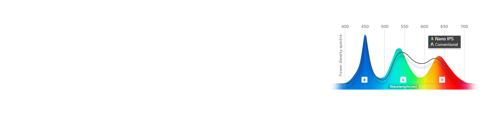 Сравнение на дължината на вълната между Nano IPS и стандартен тип. В сравнение със стандартните VA модели, Nano IPS моделите нямат толкова дълбоки оттенъци на черното; всъщност при сравнението се вижда, че те сивеят.