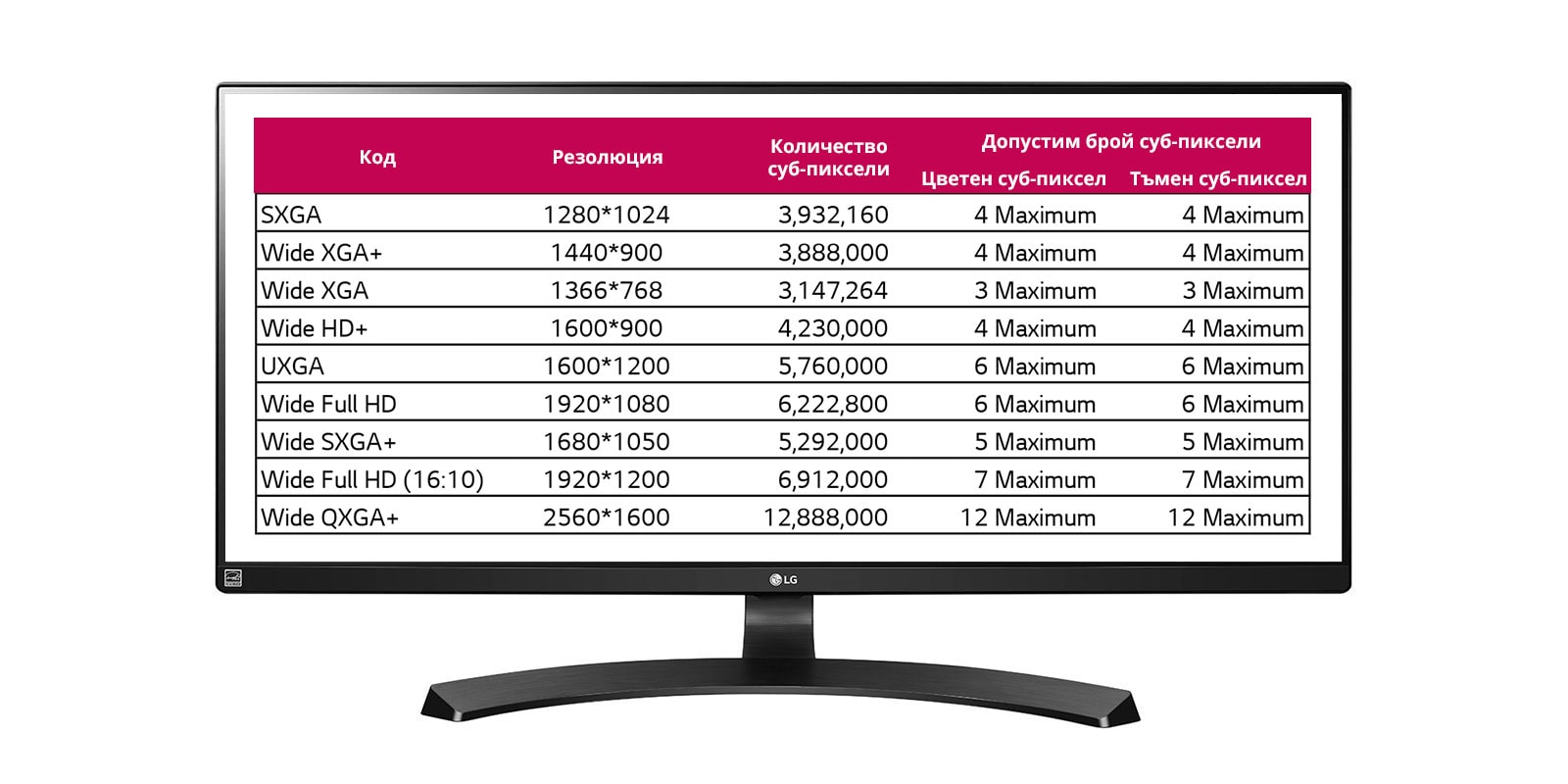 Гаранция на LG Electronics за повредени пиксели2