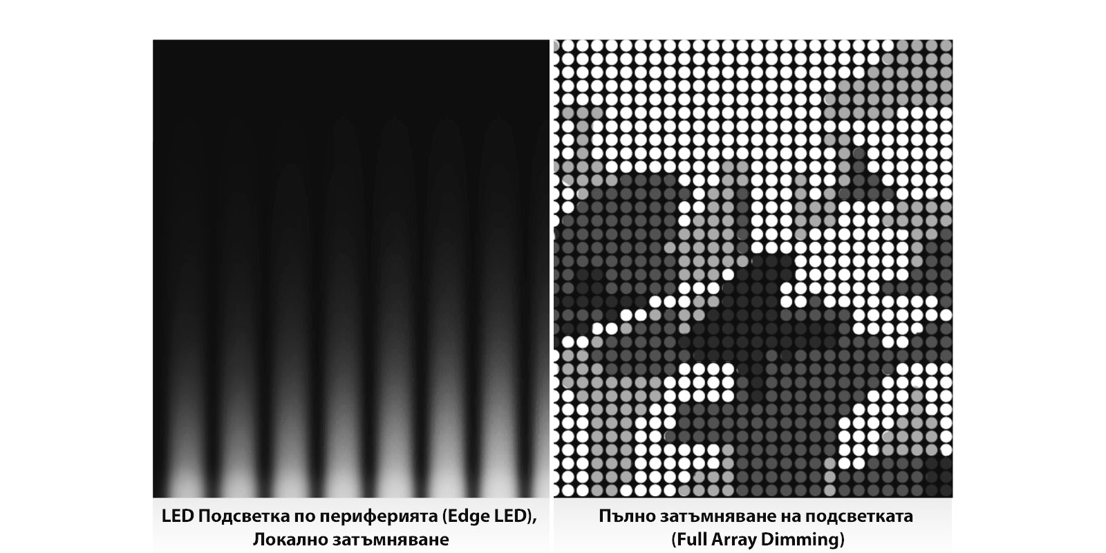 Разделено по средата изображение, показващо технологията за затъмняване при различни телевизори. Вляво е показано затъмняване от краищата, вдясно - пълно затъмняване на подсветката (Full Array Dimming). Вдясно има по-голяма детайлност и по-отчетлива разделителна способност.