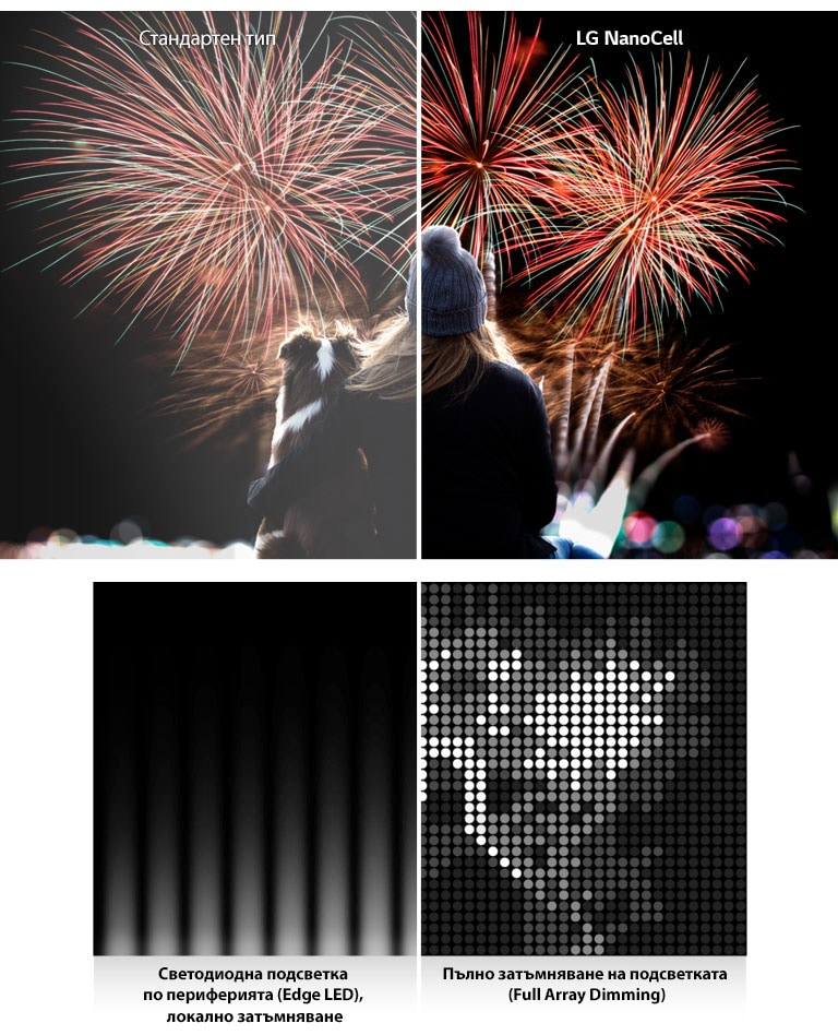 Изглед отзад на жена и малко дете, които гледат фойерверки на екрана. Изображението е вертикално разделено на две: вляво са показани сив фон и избледнели цветове, както се виждат на стандартните LCD телевизори, вдясно са показани по-дълбоки и по-ярки цветове, както се виждат на телевизора LG NanoCell. Разделено по средата изображение, показващо технологията за затъмняване при различни телевизори. Вляво е показано затъмняване от краищата, вдясно - пълно затъмняване на подсветката (Full Array Dimming). Вдясно има по-голяма детайлност и по-отчетлива разделителна способност.